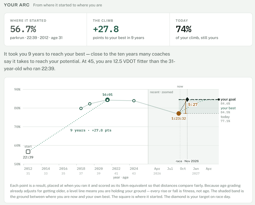 Kev’s Runner’s Arc. Headline figures: where it started 56.7% (parkrun 22:39, 2012, age 31); the climb +27.8 points to his best in 9 years; today 74% of the climb still his. The chart plots age grade by year from 56.7% in 2012 up to a peak of about 84.5% for the 16:01 5km in 2021, a slight dip by 2024, then a zoomed recent panel showing the Great North Run half (1:23:32) at about 77%, and the November 2026 goal at 84.6%, a gap of 5:27.
