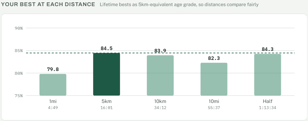Bar chart of Kev’s lifetime bests as 5km-equivalent age grades: mile 4:49 at 79.8%, 5km 16:01 at 84.5% (the highest, marked as the reference line), 10km 34:12 at 83.9%, 10 miles 55:37 at 82.3%, half marathon 1:13:34 at 84.3%.